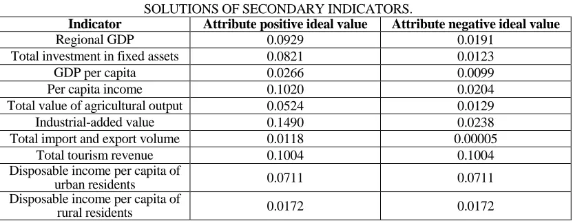 TABLE VIII. THE POSITIVE AND NEGATIVE IDEAL  SOLUTIONS OF SECONDARY INDICATORS. 