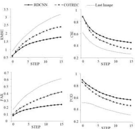 TABLE I. COMPARISON OF AVERAGE SCORES OF DIFFERENT MODELS OVER 15 PREDICTION STEP. 