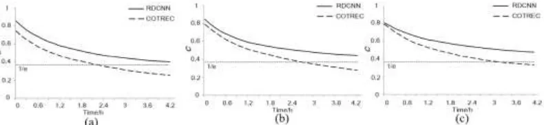Figure 7. Correlation changes over forecast time during the three precipitation processes