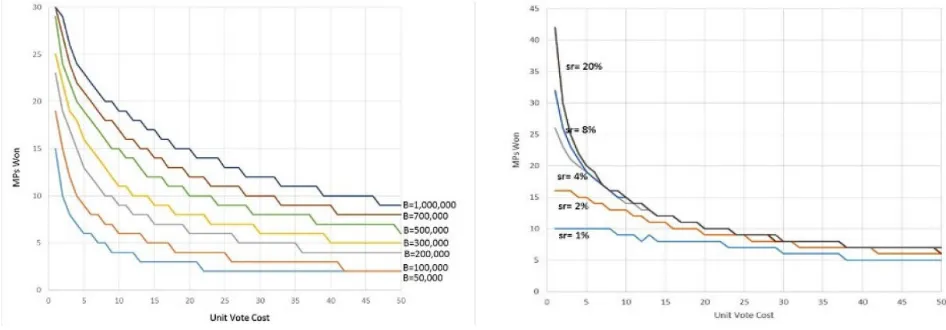 Figure 1. Effect of Budget on MPs won