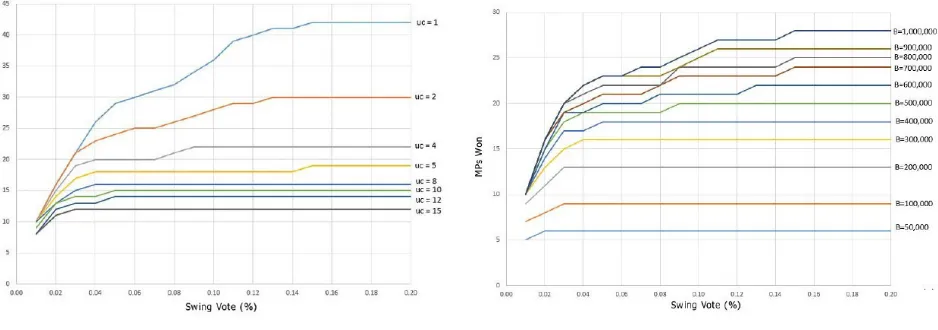 Figure 3. Effects of Swing Vote Rate on Number of MPs won