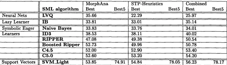 Table 1: Results of Experiments. Most SML tools deliver the best result only. SVM_Light produces ranked results, allowing to measure the accuracy of the top five alternatives (Best5)