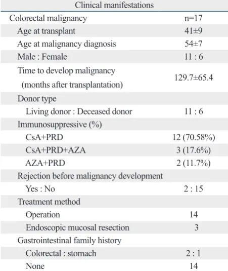 Table 1. Characteristics of Post-Renal Transplant Patients with de novo Colorectal Malignancy 