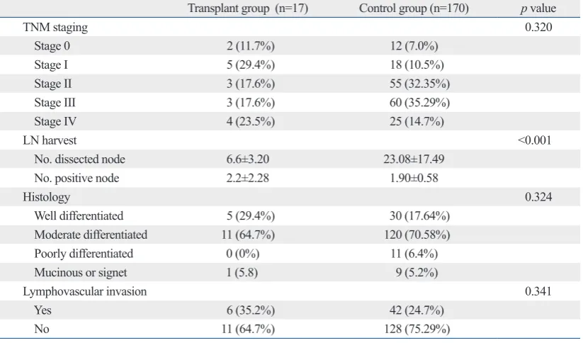 Fig. 1. Overall patient survival rate. Transplant group showed inferior sur-vival rate compared with control group (p=0.044)