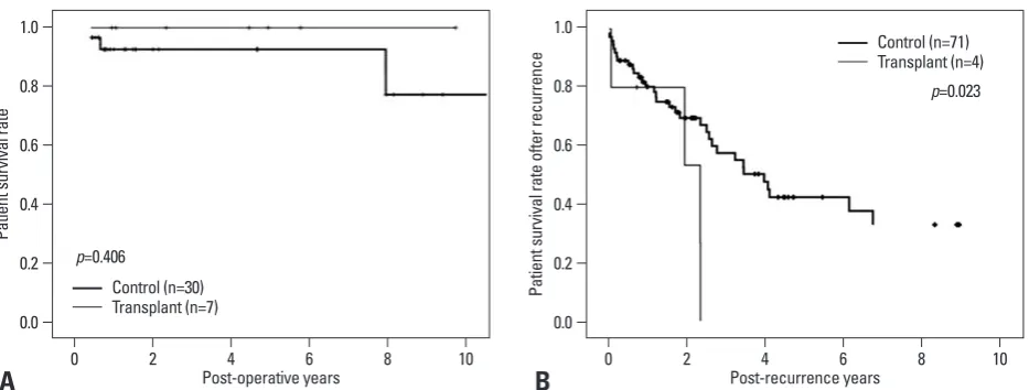 Fig. 2. Survival rate by pathologic staging. Early staged transplant group showed survival rate comparable to control group (staged transplant group showed extremely poor survival rate compared with control group (p=0.406)(A), but advanced p=0.023)(B)