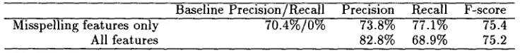 Table 3: Precision and recall for misspelling identification 