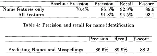 Table 4: Precision and recall for name identification 