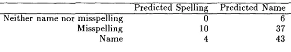 Table 6: Confusion matrix for decision maker: includes only those examples where both components made a positive prediction