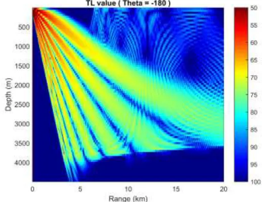 Figure 5. Transmission loss calculation in horizontally stratified medium using FOR3D.