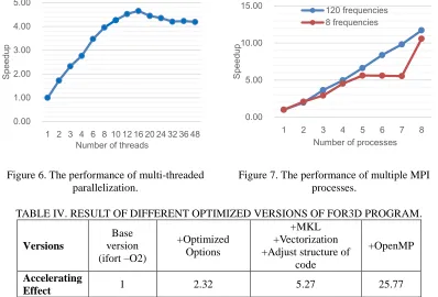 Figure 6. The performance of multi-threaded parallelization.