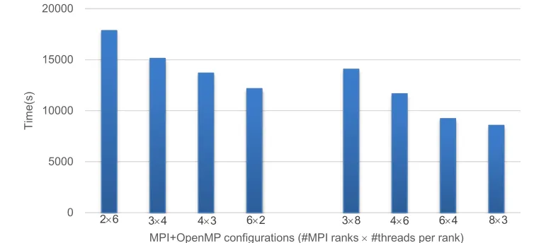 Figure 8. Performance of MPI+OpenMP hybrid parallelization for simulating the propagation of wide band underwater signals