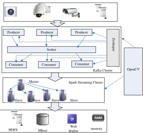 Figure 1. BDRP is divided into three layers, which are data real-time acquisition layer, data real-time processing layer, and data storage and display layer [3]