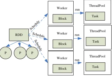 Figure 2. Each RDD is distributed to the Worker nodes for concurrent execution. 