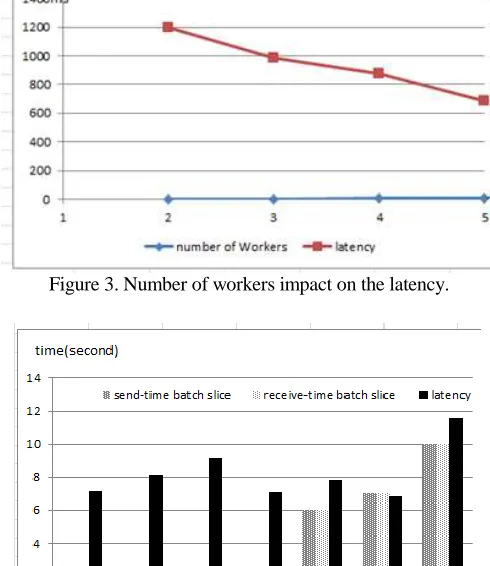 Figure 3. Number of workers impact on the latency.  