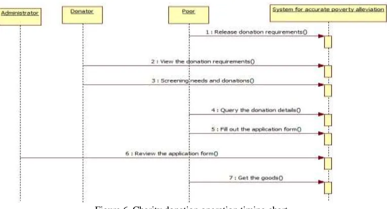 Figure 6. Charity donation operation timing chart. 