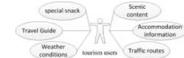 Figure 1. Scenic spot administrator needs analysis.         Figure 2. Tourism users needs analysis
