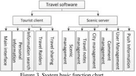 Figure 3. System basic function chart. 
