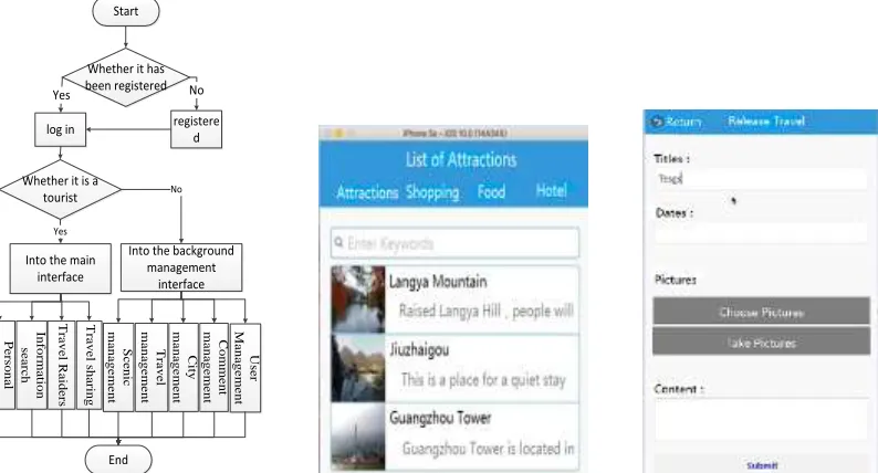 Figure 4. System flow chart.   Figure 5. Software home page interface.   Figure 6. Release Travel Interface