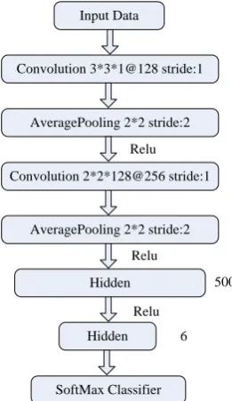 Figure 1. The pipeline of our model, which is a concatenation of low-level feature extraction of pre-trained CNN model and SVM classifier learned with respect to diverse task