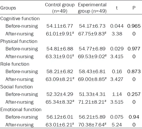 Table 3. Comparison of quality of life score between two groups before and after nursing (_x  ± sd)