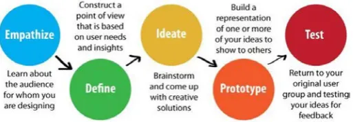 Fig. 1. The 5-step Design Thinking Process (adapted from [3]) 