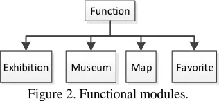 Figure 1. Design of the mobile museum. 