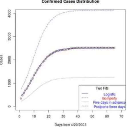 TABLE I. TWO MODEL PARAMETERS OF THE CUMULATIVE NUMBER CONFIRMED OF SARS AND STANDARD DEVIATION