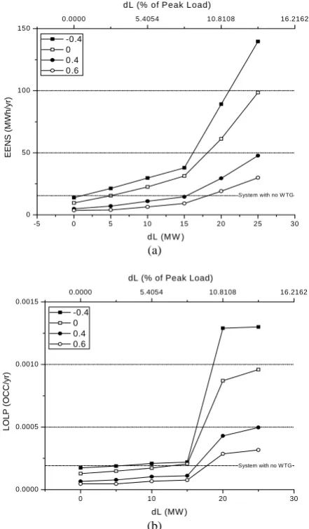 Fig. 10 Relibility Indices changes by load increment in different wind – load correlation (a) EENS (b) LOLP 