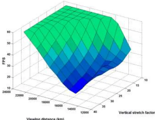 Figure 4. The rendering performance measured by frame per second (FPS)   against viewing distance and vertical stretch factor
