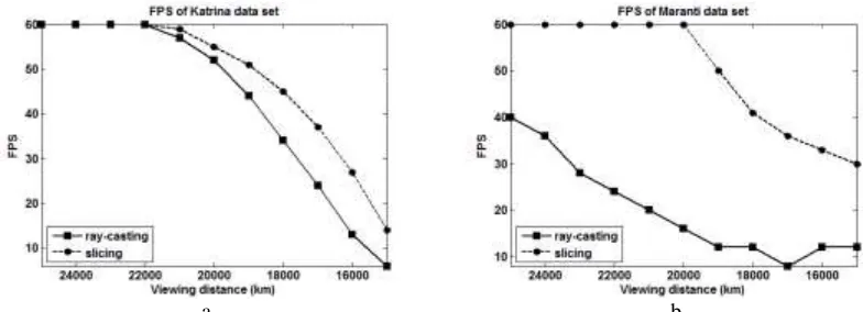 Figure 5 provides a performance comparison between our method (labeled as slicing) and the ray-casting method proposed in [10] (labeled as ray-casting) using 