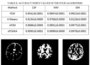 TABLE II. ACCURACY INDEX VALUES OF THE FOUR ALGORITHMS. 
