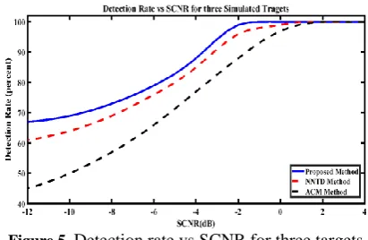 Figure 5.  Detection rate vs SCNR for three targets 