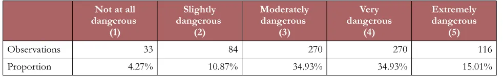 Table 1. Frequency table of perceived safety at work