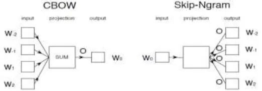 TABLE I. RELATIVE WORDS. Distance 