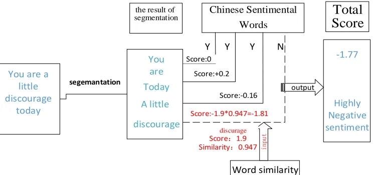 Figure 4. Structure diagram of the softmapping sentiment analysis model. 