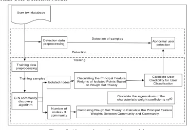 Figure 1. Analysis of abnormal user characteristics. 