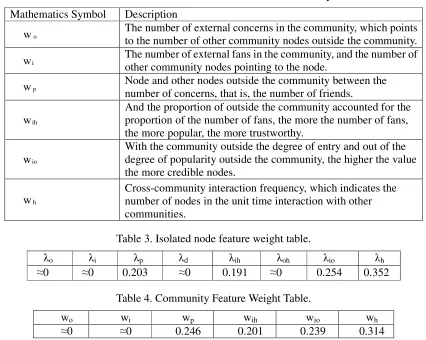 Table 2. The main behavioral characteristics of community users. 