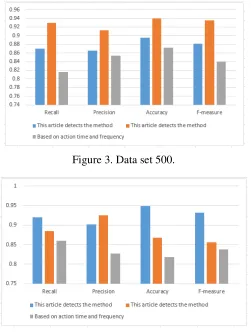 Figure 3. Data set 500. 