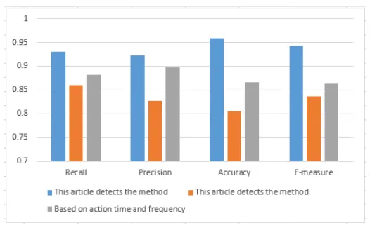 Figure 5. Data set 50000 comparative analysis results. 