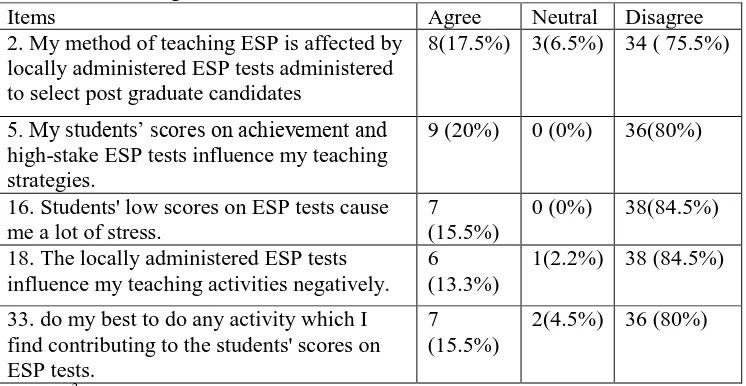 Table 2:  Participants' attitudes towards ESP Washback effects on their teaching activities 