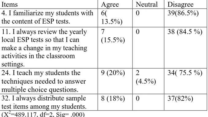 Table 3: Participants’ responses to items related to testing preparation activities 