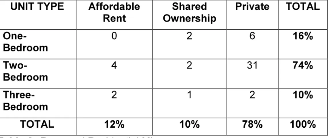 Table 2: Proposed Residential Mix 