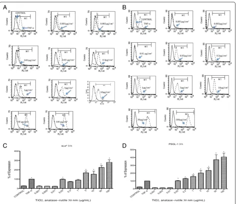 Fig. 1 TiO2 NPs induced the expression of sLex and PSGL-1. U937 cells were exposed to TNFα (10 ng/mL) or to concentration of 0.001, 0.003, 0.01,0.03, 0.3, 1, 3, 10, 30 and 100 μg/mL of TiO2 NPs of 50 nm during 3 h