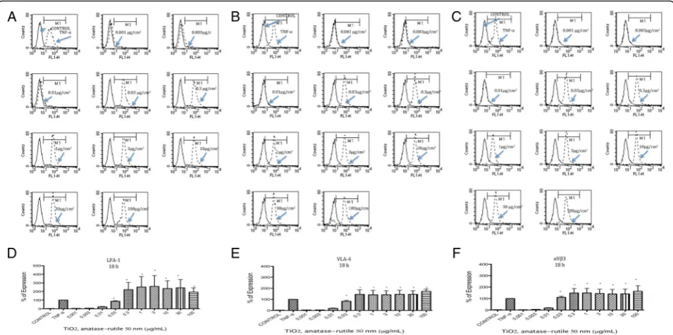 Fig. 2 TiO2 NPs induced expression of LFA-1, VLA-4 and αVβ3. U937 cells were exposed to TNFα (10 ng/mL) or to concentration of 0.001, 0.003, 0.01,0.03, 0.3, 1, 3, 10, 30 and 100 μg/mL of TiO2 NPs of 50 nm during 18 h