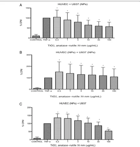 Fig. 3 Adhesion of U937 cells to HUVECs. U937 cells were exposed to TNFα (10 ng/mL) or to concentration of 0.3, 1, 3, 10, 30 and 100 μg/mL of TiO2NPs of 50 nm during 3 h