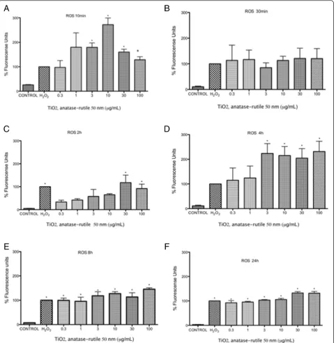 Fig. 4 TiO2 NPs induced an increase in oxygen reactive species production at different times
