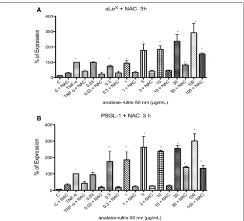 Fig. 5 The role of ROS in the expression of early receptors for adhesion molecules was assessed using NAC