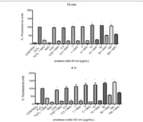 Fig. 6 Evaluation of the ROS levels in U937 cells exposed to TiO2 NPs in the presence or absence of NAC