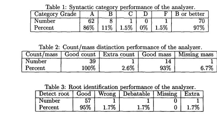 Table 1: Syntactic cate ;ory performance of the analyzer. A 62 