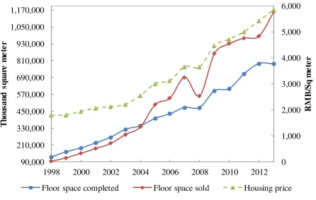 Figure 1 National Housing Market 